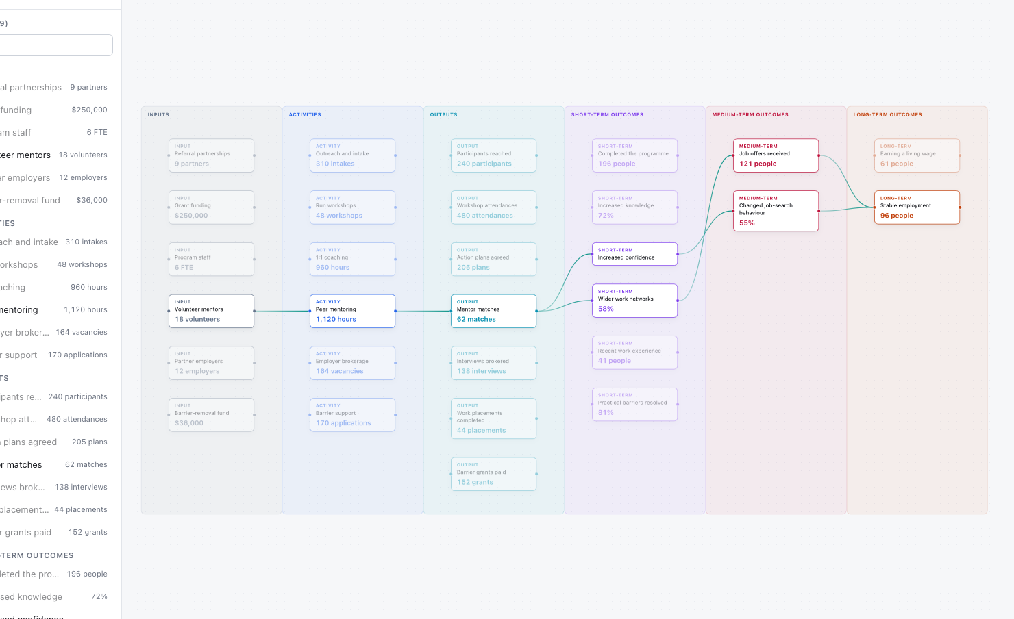 Logic model linking a program's inputs and activities through its outputs to short-, medium- and long-term outcomes