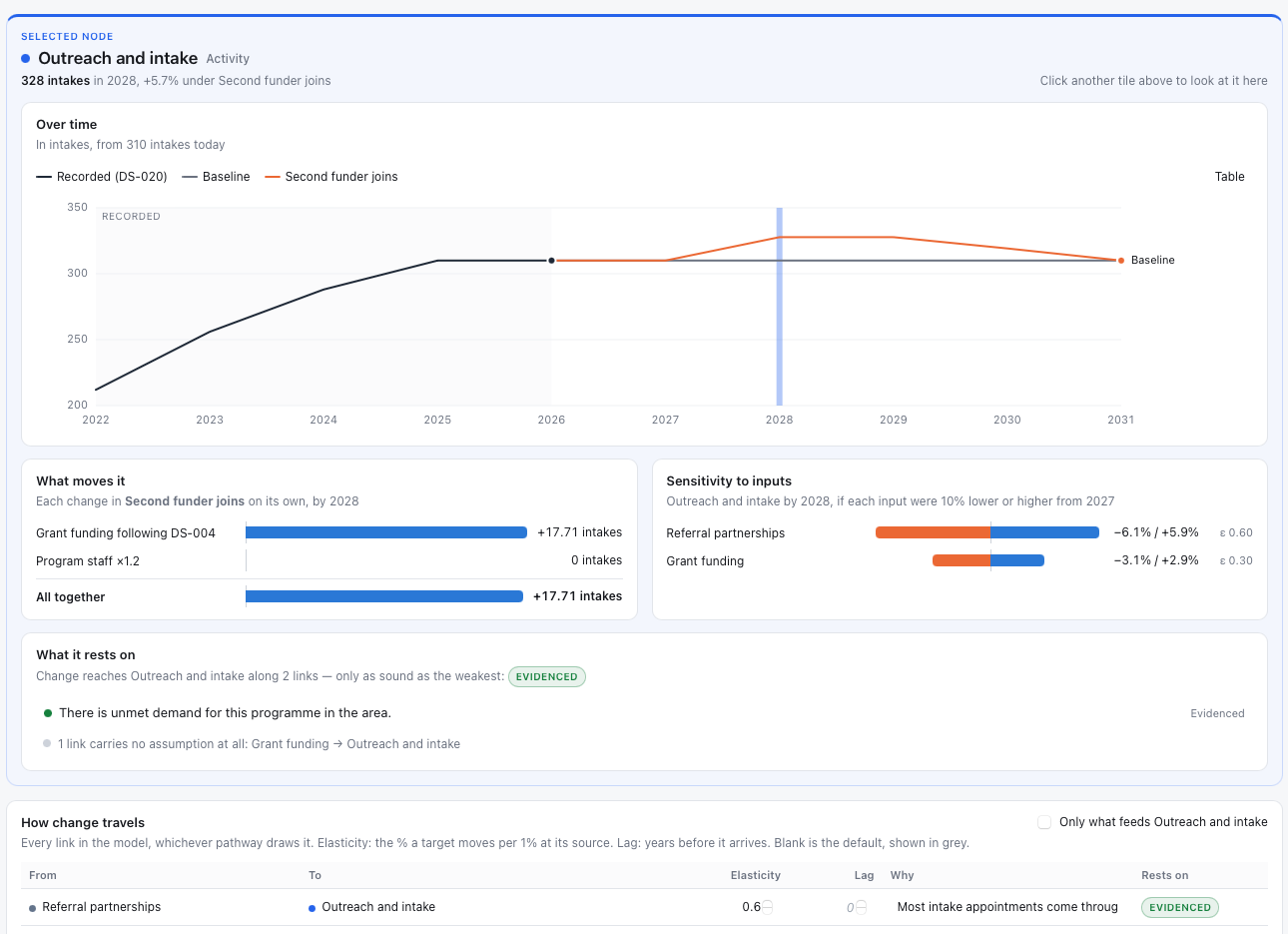 Analysis of one program activity: its trend over time, what moves it, its sensitivity to inputs and the assumptions it rests on
