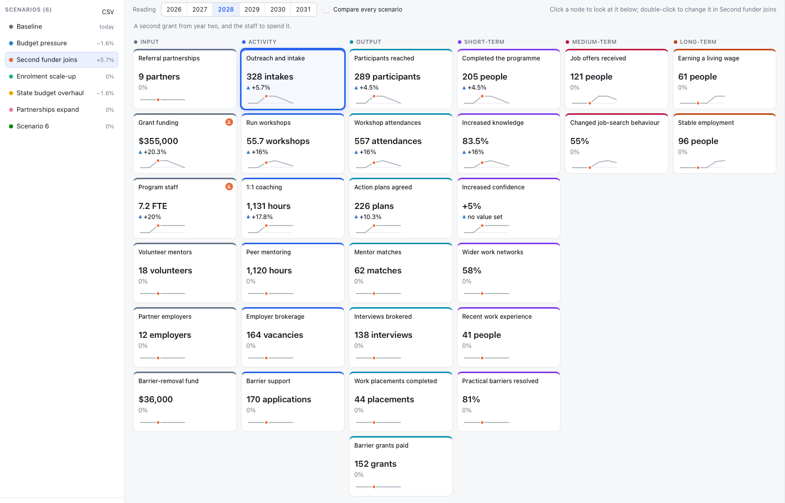 Scenario dashboard showing every indicator in the model under a chosen funding scenario